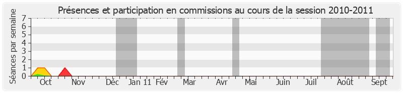 Participation commissions-20102011 de Alain Lambert