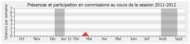 Participation commissions-20112012 de Alain Lambert