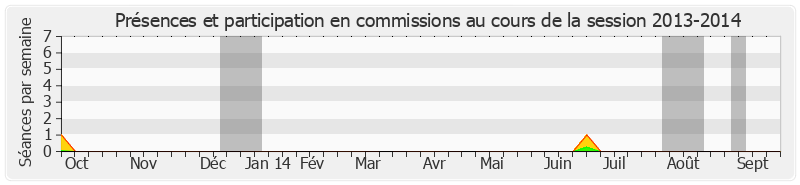 Participation commissions-20132014 de Alain Lambert