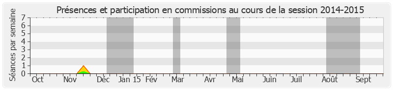Participation commissions-20142015 de Alain Lambert