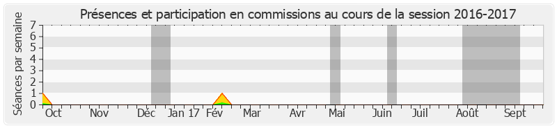 Participation commissions-20162017 de Alain Lambert