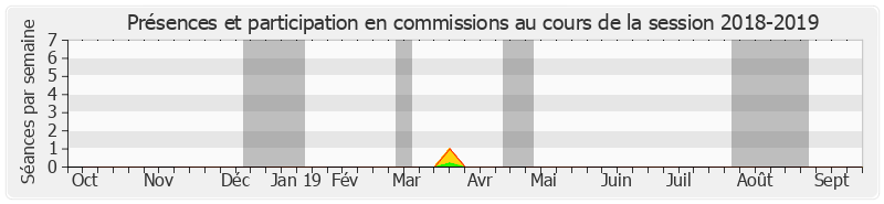 Participation commissions-20182019 de Alain Lambert