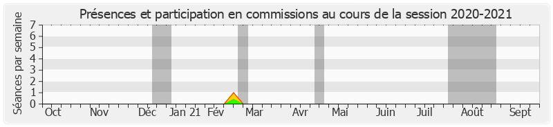Participation commissions-20202021 de Alain Lambert