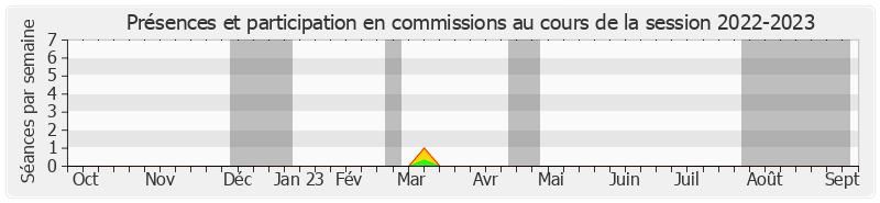 Participation commissions-20222023 de Alain Lambert