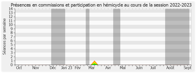Participation globale-20222023 de Alain Lambert
