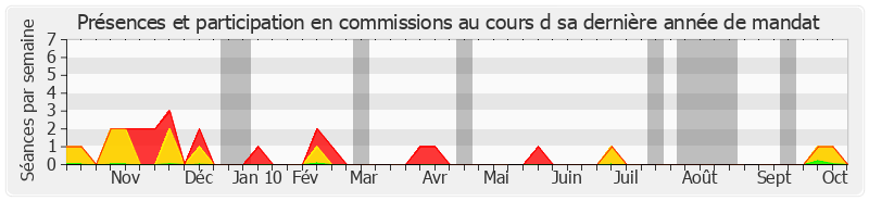 Participation commissions-annee de Alain Lambert