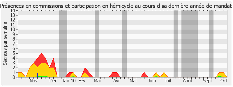 Participation globale-annee de Alain Lambert