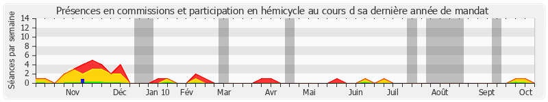 Participation globale-annee de Alain Lambert