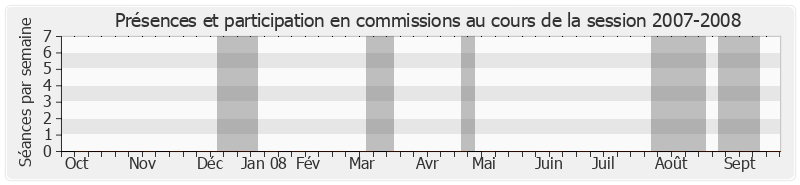 Participation commissions-20072008 de Alain Le Vern