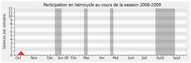 Participation hemicycle-20082009 de Alain Le Vern