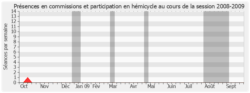 Participation globale-20082009 de Alain Le Vern