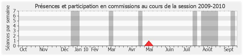 Participation commissions-20092010 de Alain Le Vern