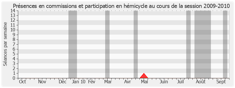 Participation globale-20092010 de Alain Le Vern