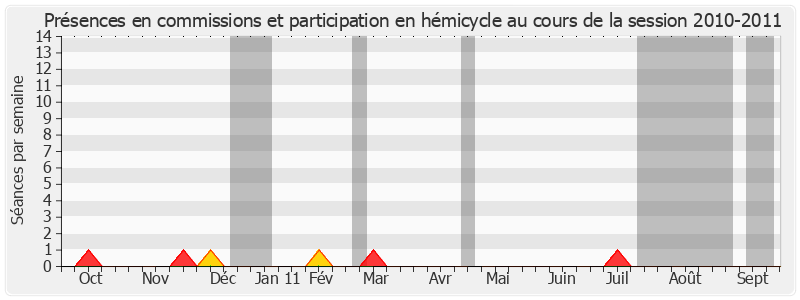 Participation globale-20102011 de Alain Le Vern