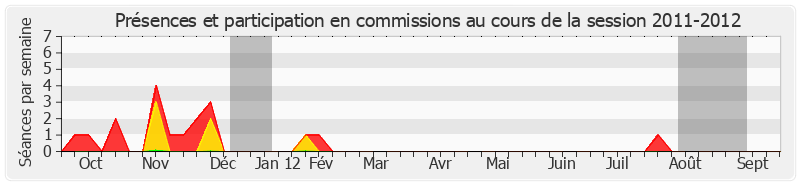 Participation commissions-20112012 de Alain Le Vern