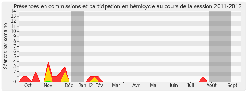 Participation globale-20112012 de Alain Le Vern