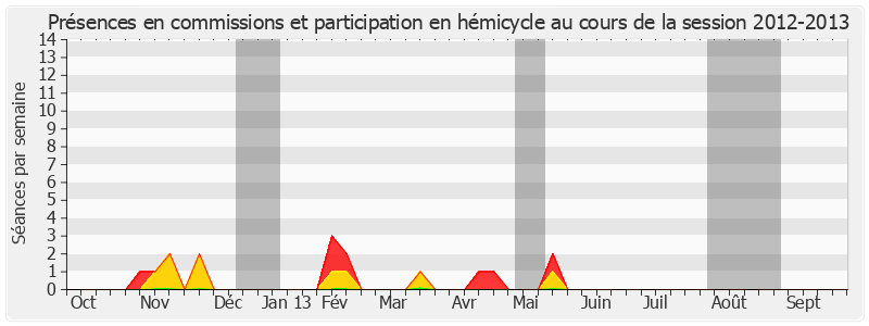 Participation globale-20122013 de Alain Le Vern