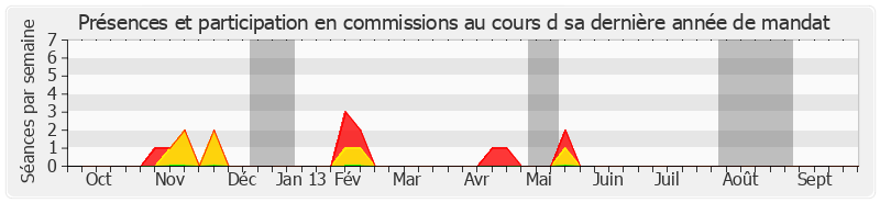 Participation commissions-annee de Alain Le Vern