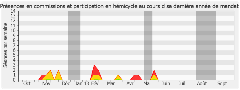 Participation globale-annee de Alain Le Vern