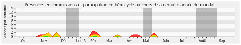 Participation globale-annee de Alain Le Vern