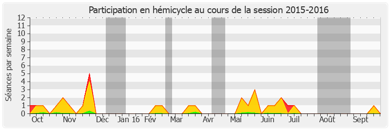 Participation hemicycle-20152016 de Alain Marc