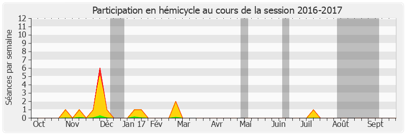 Participation hemicycle-20162017 de Alain Marc