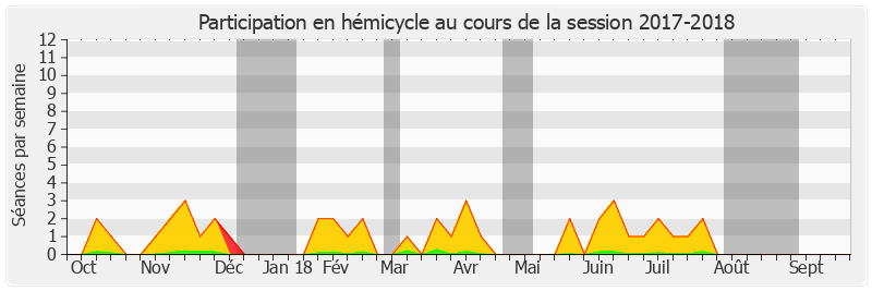 Participation hemicycle-20172018 de Alain Marc