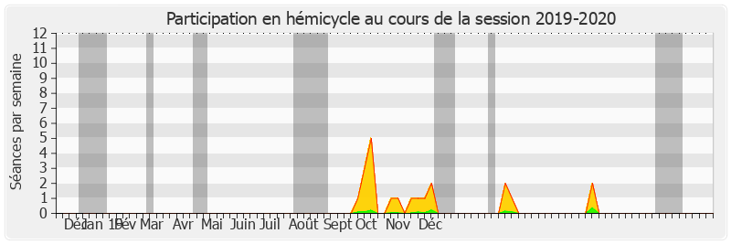 Participation hemicycle-20192020 de Alain Marc