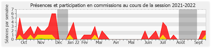 Participation commissions-20212022 de Alain Marc