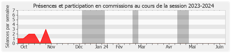 Participation commissions-20232024 de Alain Marc