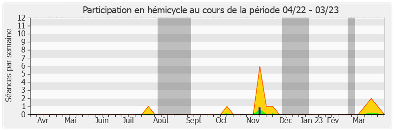 Participation hemicycle-annee de Alain Marc