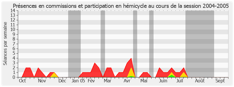 Participation globale-20042005 de Alain Milon