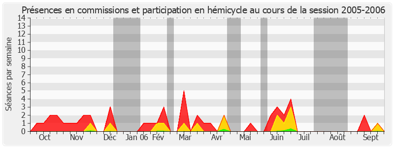 Participation globale-20052006 de Alain Milon