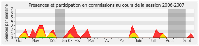 Participation commissions-20062007 de Alain Milon