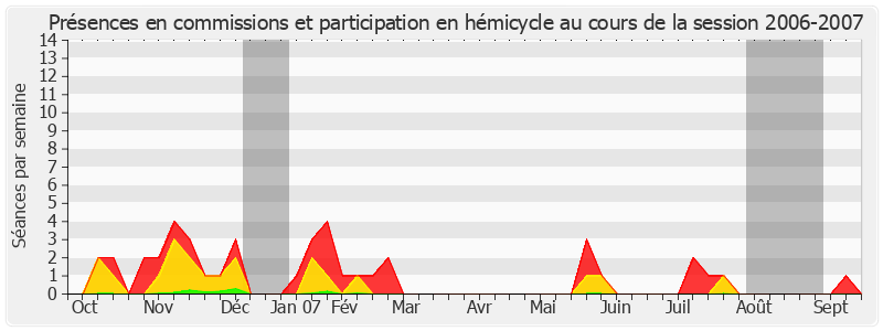 Participation globale-20062007 de Alain Milon