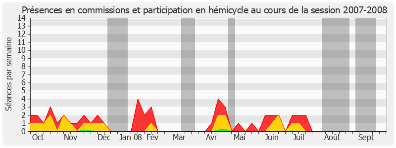 Participation globale-20072008 de Alain Milon