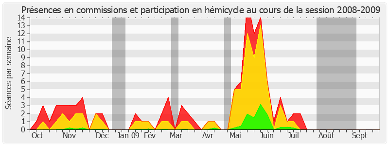 Participation globale-20082009 de Alain Milon