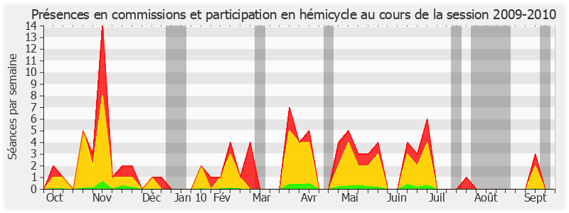 Participation globale-20092010 de Alain Milon