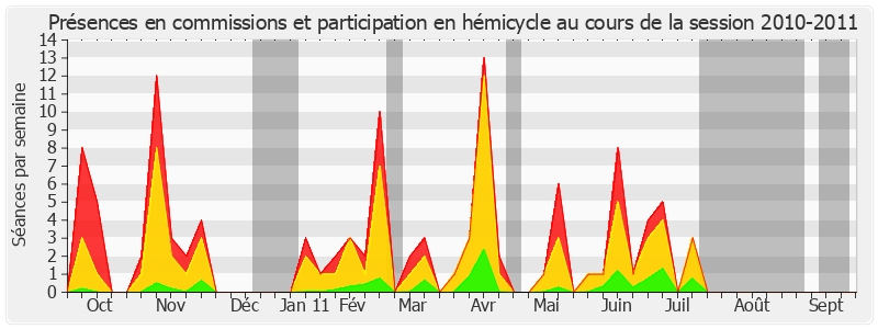 Participation globale-20102011 de Alain Milon