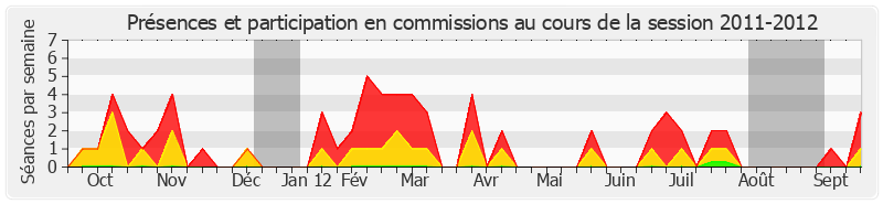 Participation commissions-20112012 de Alain Milon