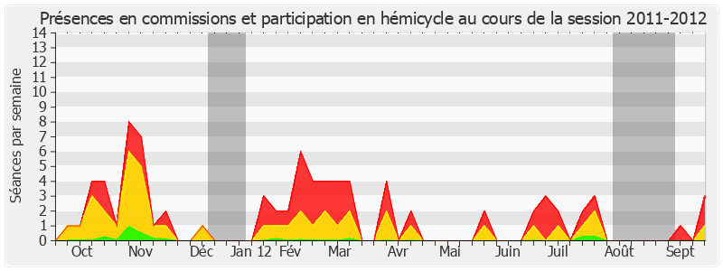 Participation globale-20112012 de Alain Milon