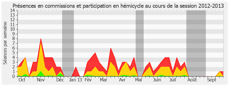 Participation globale-20122013 de Alain Milon