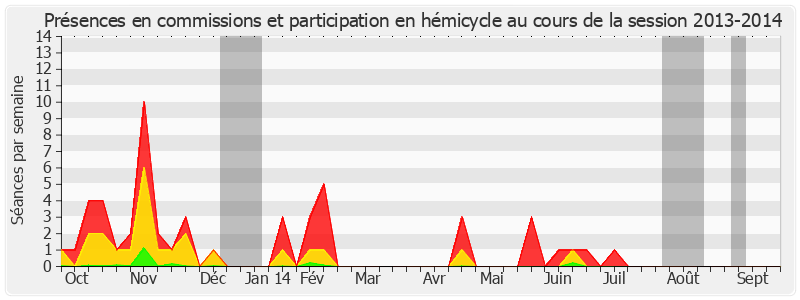 Participation globale-20132014 de Alain Milon