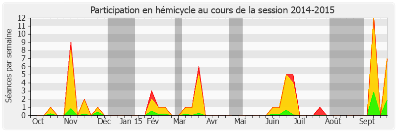 Participation hemicycle-20142015 de Alain Milon