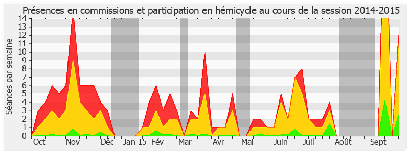 Participation globale-20142015 de Alain Milon