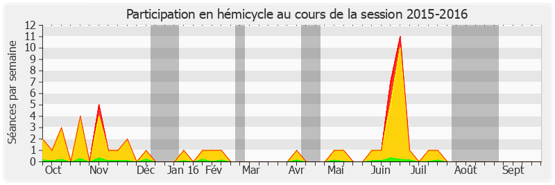 Participation hemicycle-20152016 de Alain Milon