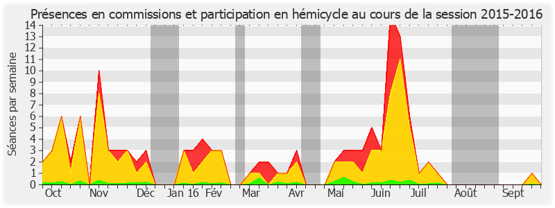 Participation globale-20152016 de Alain Milon