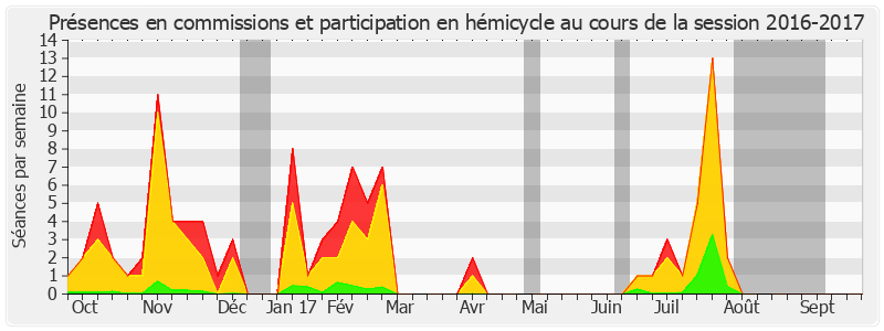 Participation globale-20162017 de Alain Milon