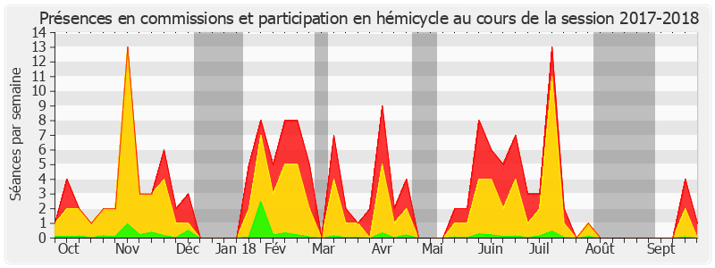 Participation globale-20172018 de Alain Milon