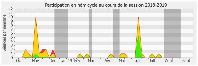 Participation hemicycle-20182019 de Alain Milon